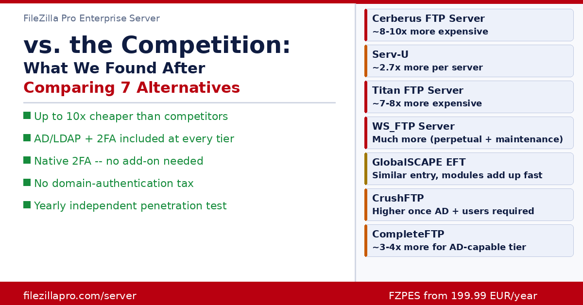 FileZilla Pro Enterprise Server vs. the Competition: What We Learned ...